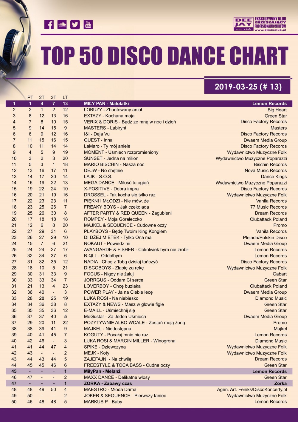 Top 40 Dance Chart